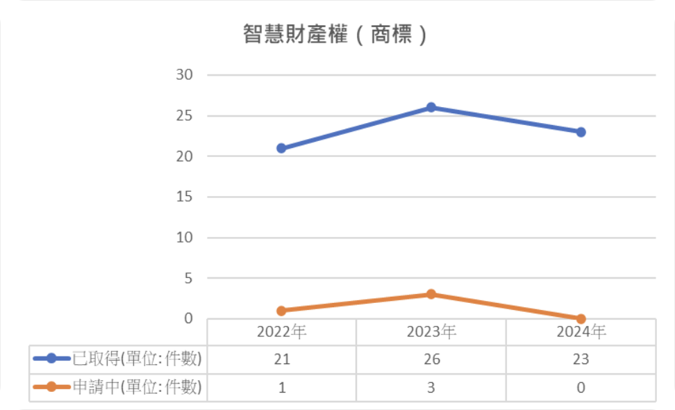 Trademark Trend Chart