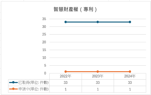 Patent Trend Chart