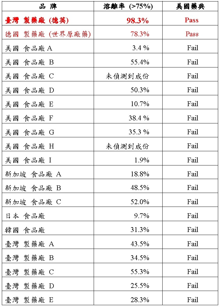 Silymarin Dissolution Rate Comparison Chart